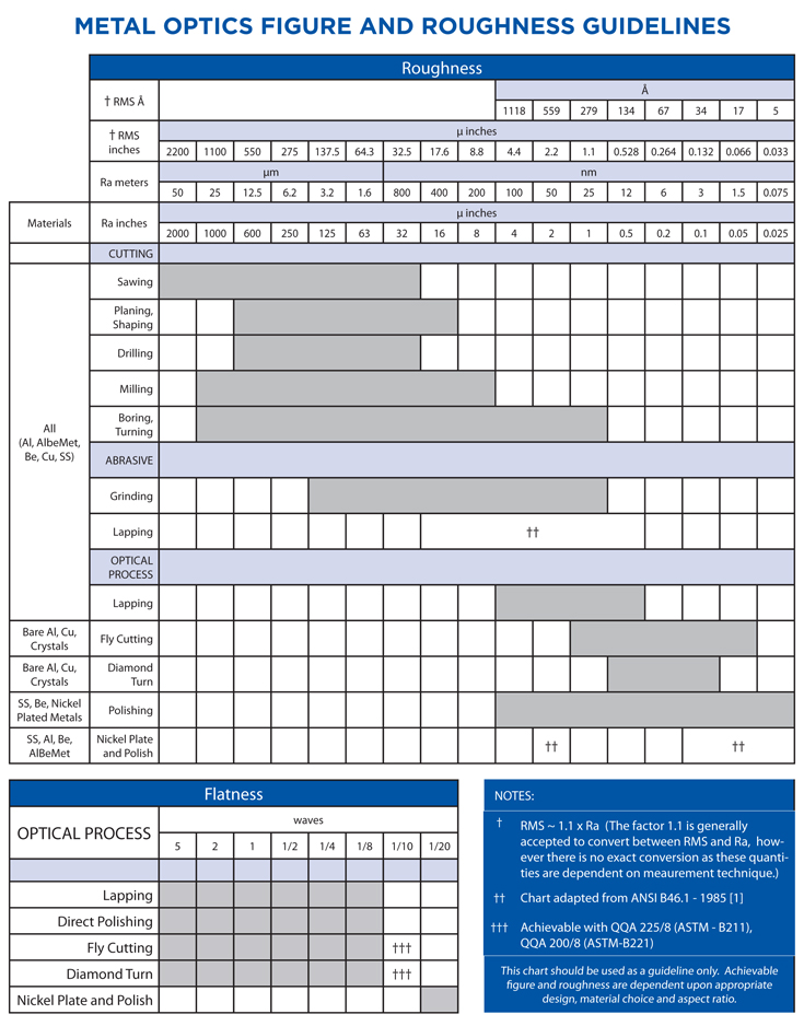 roughness table